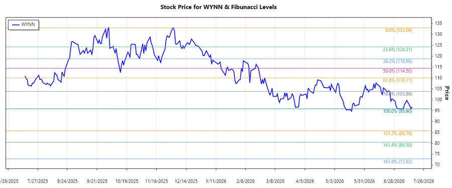 Stock Chart of Wynn Resorts, Limited