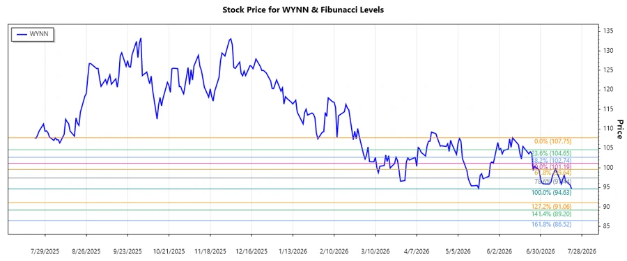 WYNN stock chart analysis