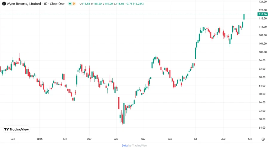 WYNN Stock Price Chart