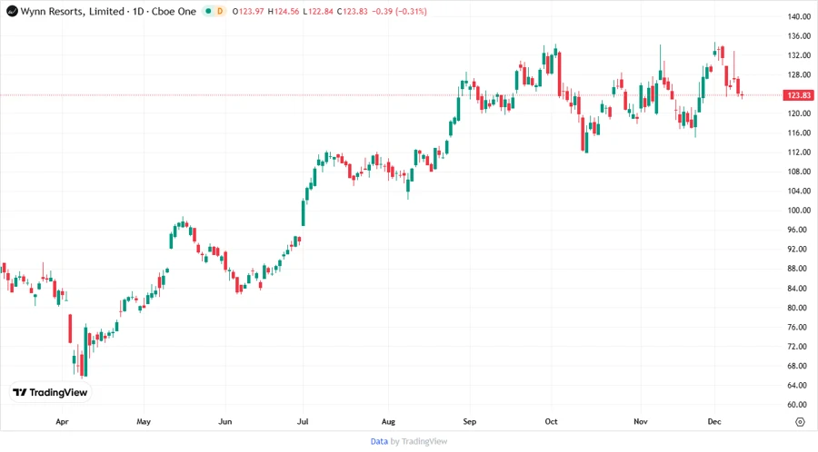 WYNN Stock Chart