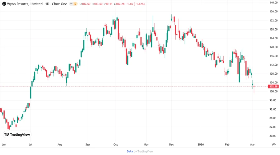 WYNN Stock Price Chart