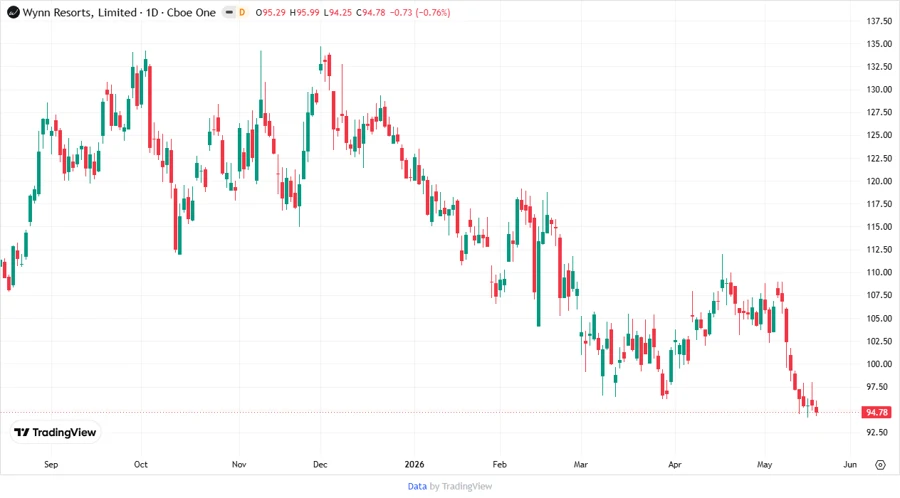 Stock price chart - Wynn Resorts