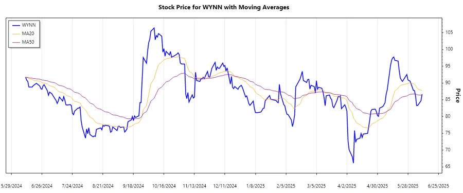 Trend Analysis Chart
