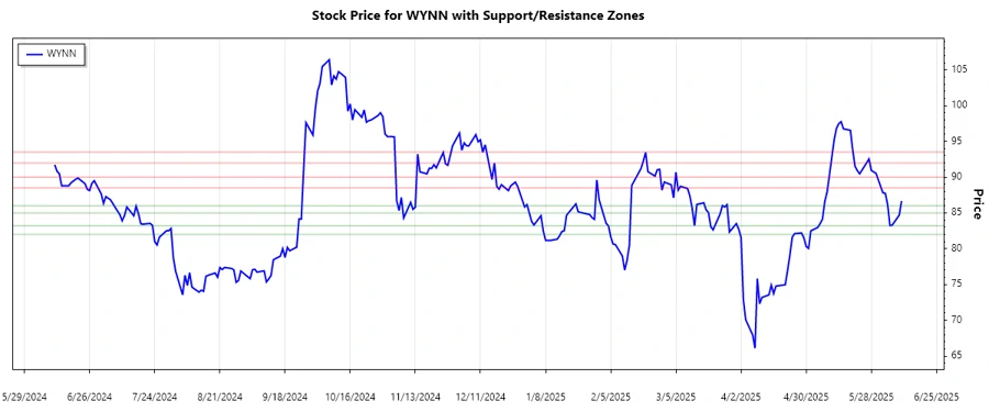 Support and Resistance Chart