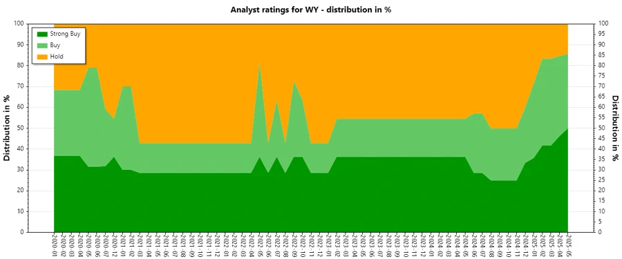 Analyst Ratings History