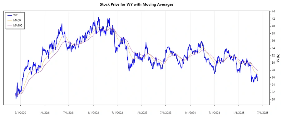 WY Stock Chart