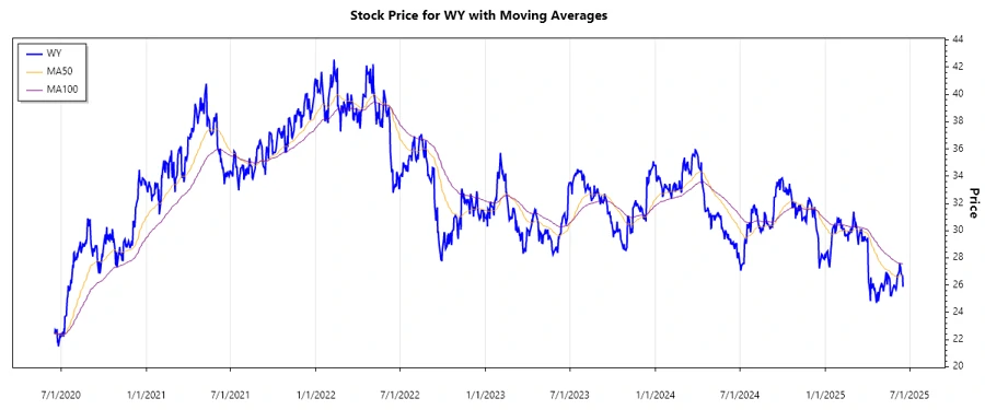 Weyerhaeuser Stock Chart