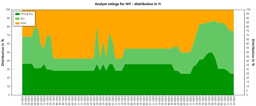 WY Analyst Ratings History