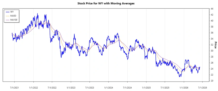 WY Stock Chart