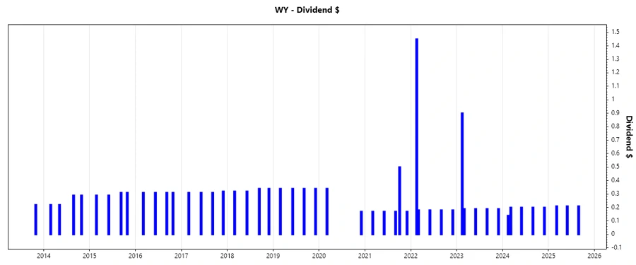 Dividend Growth Chart