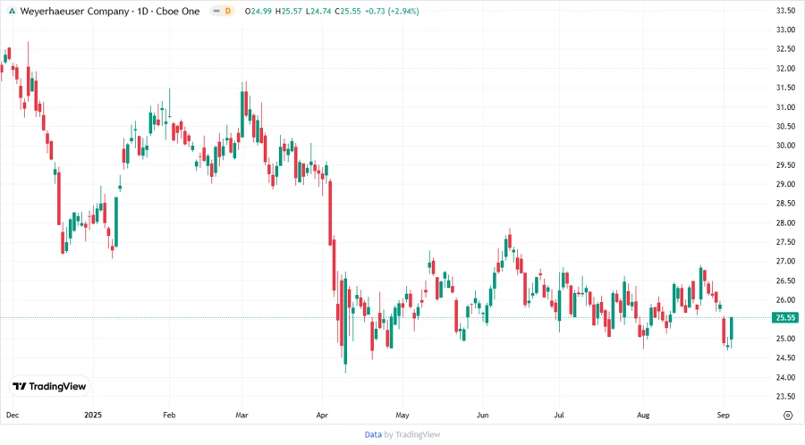 Price Development Chart