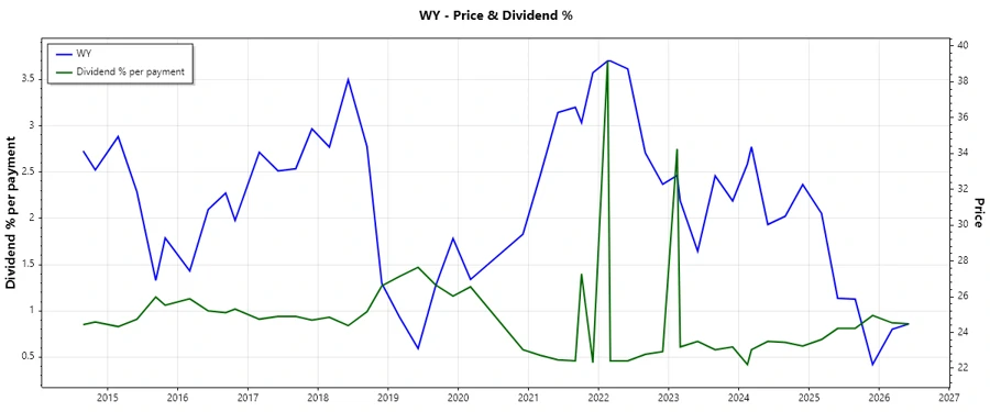 Dividend History Chart