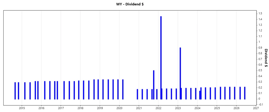 Dividend Growth Chart
