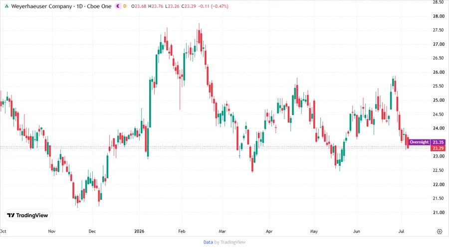 Price Development Chart