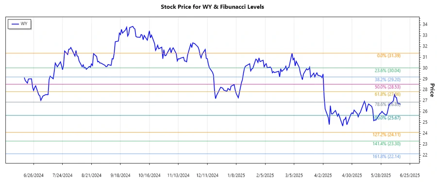 Stock Chart for Weyerhaeuser Company