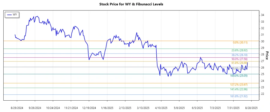 Stock chart of Weyerhaeuser Company