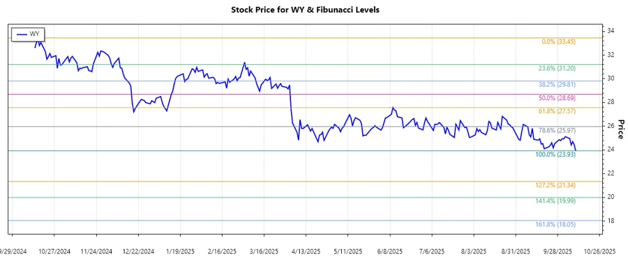 Weyerhaeuser Company Stock Chart