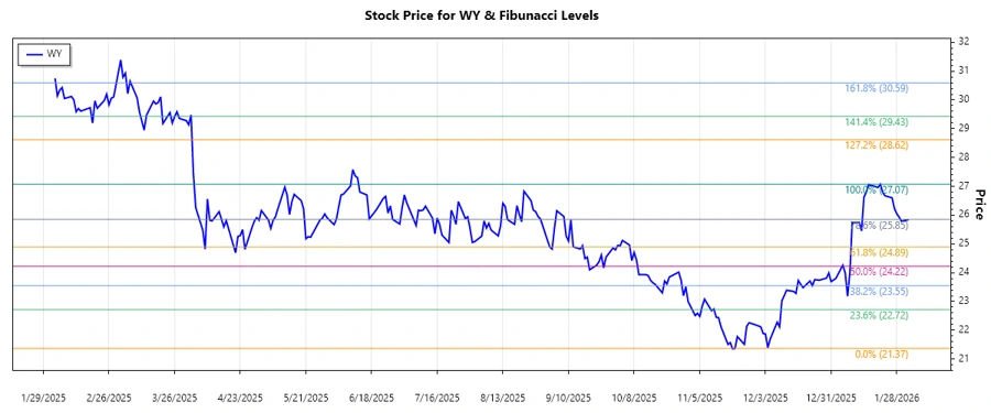 Weyerhaeuser Company Stock Chart