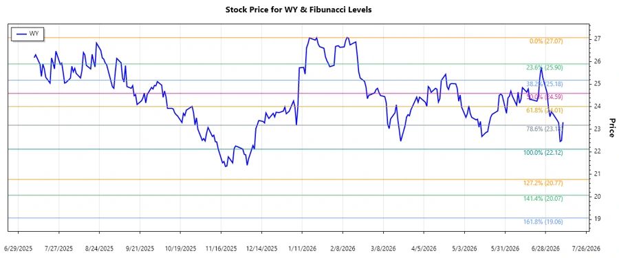 Weyerhaeuser Stock Chart