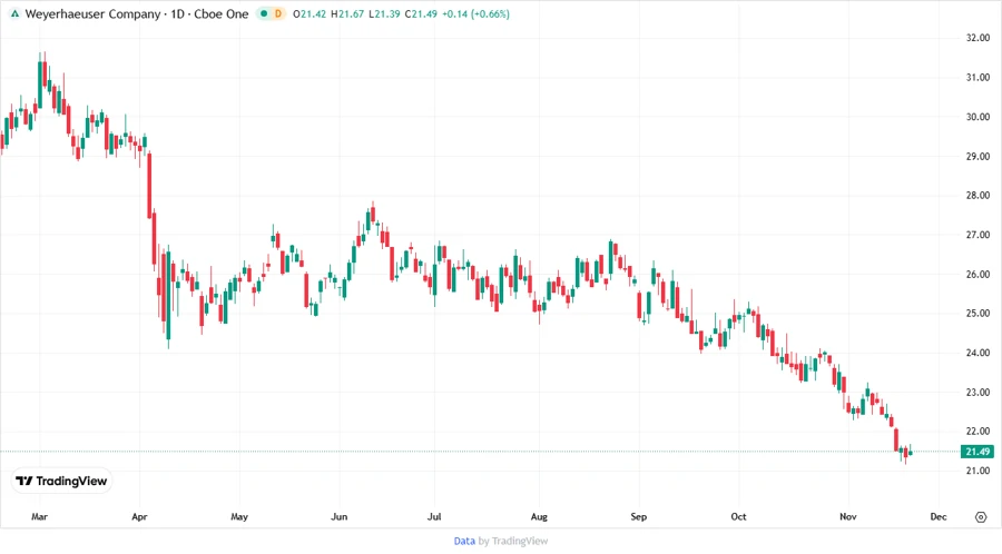 Stock Chart of Weyerhaeuser Company Prediction