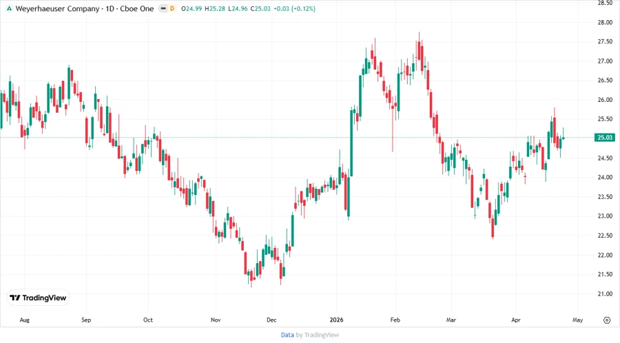 Price Target Visualization