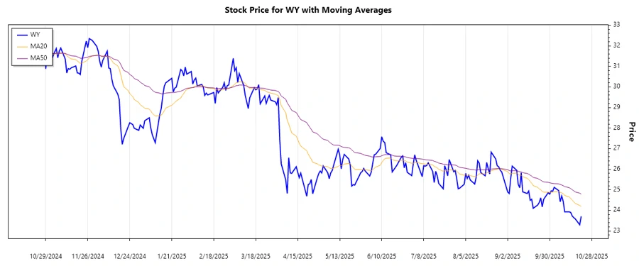Weyerhaeuser Stock Trend Chart