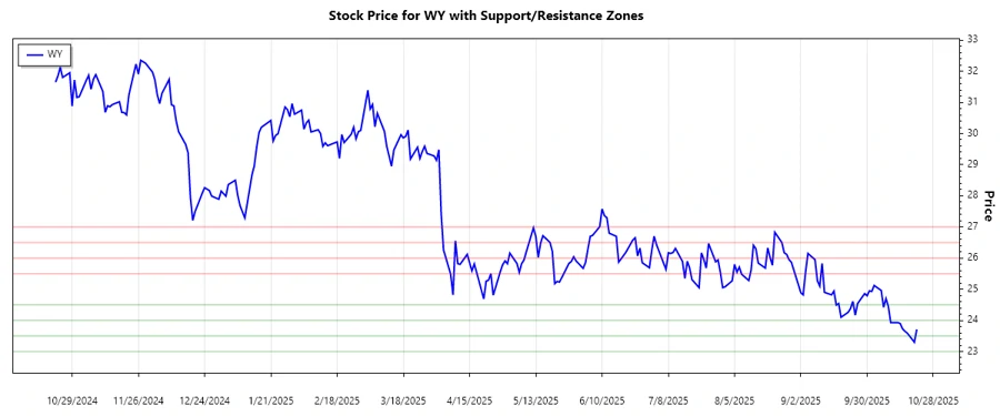 Weyerhaeuser Support and Resistance Chart