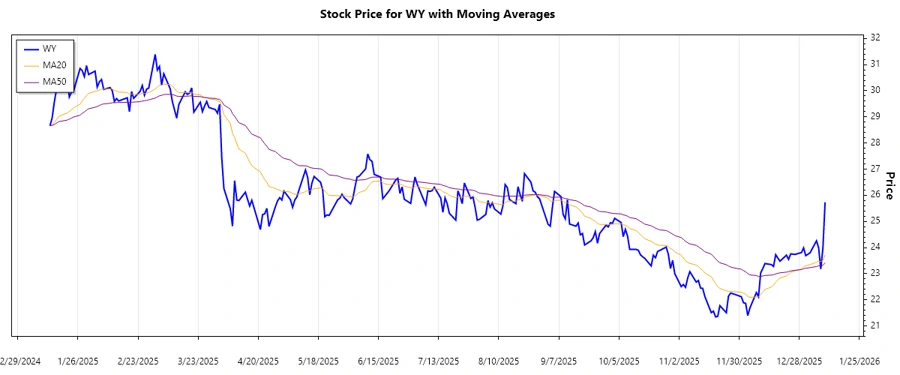 Trend Dynamics of Weyerhaeuser
