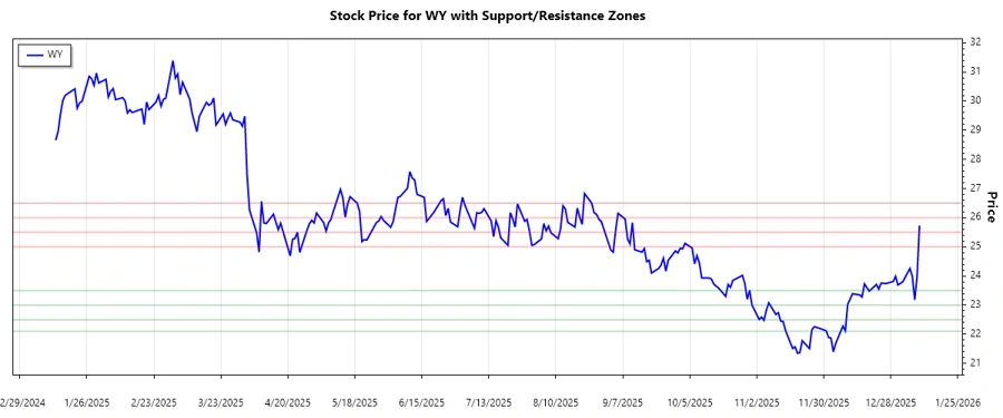 Support and Resistance Levels of Weyerhaeuser