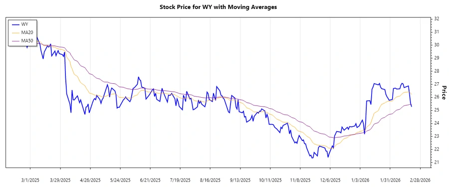 WY stock trend chart