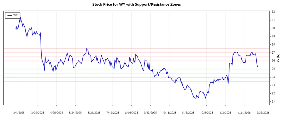 WY support and resistance chart