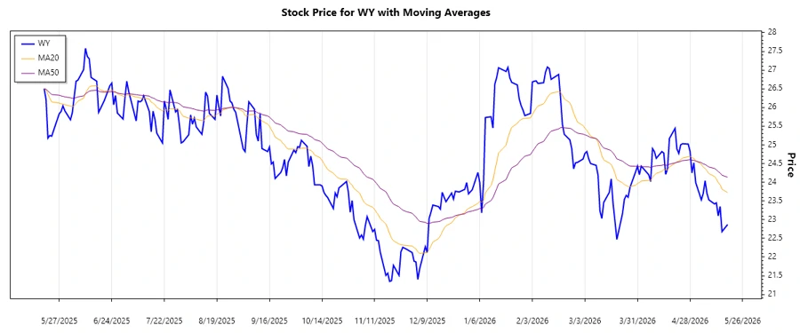 Trend analysis - Stock chart display