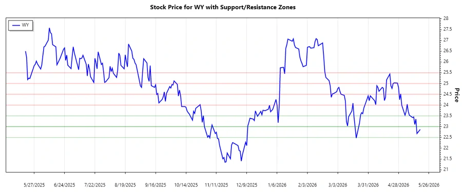 Support and Resistance - Stock chart display