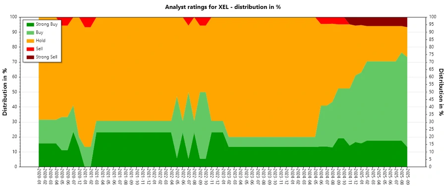 Analyst Ratings History Xcel Energy