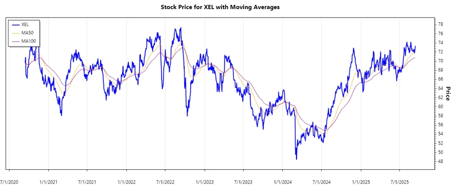 Stock Chart Xcel Energy
