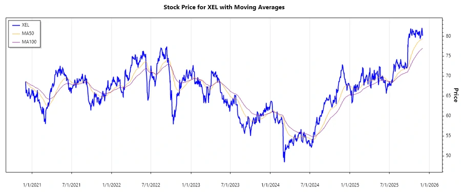 Xcel Energy Inc. Stock Chart