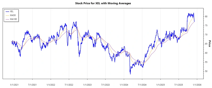 Xcel Energy Stock Chart