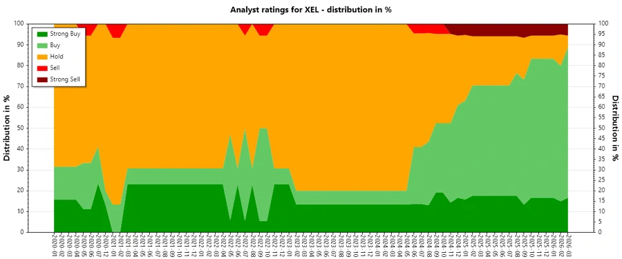 Analyst ratings history - Xcel Energy