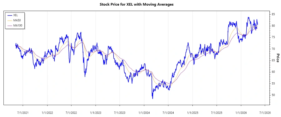 Xcel Energy Inc. Stock Chart