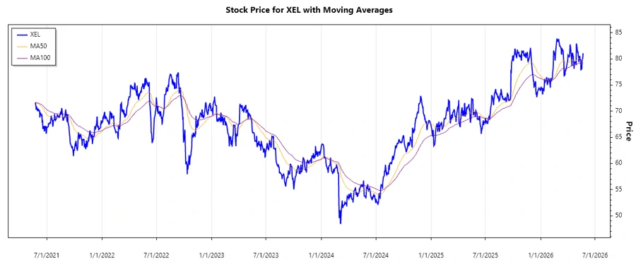 Stock Price Chart