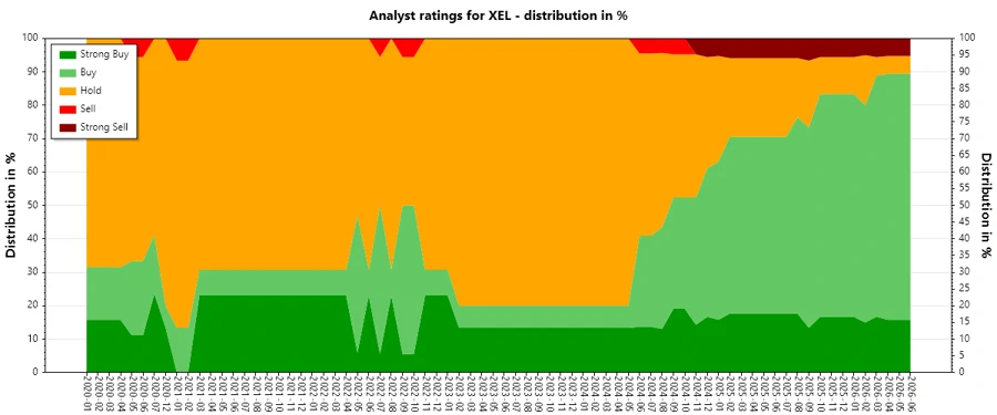 Analyst ratings history for Xcel Energy Inc.