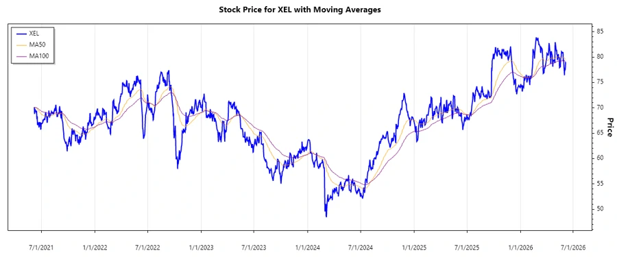 Xcel Energy Inc. stock chart