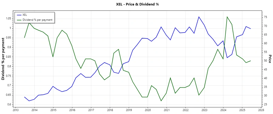 Dividend History Chart