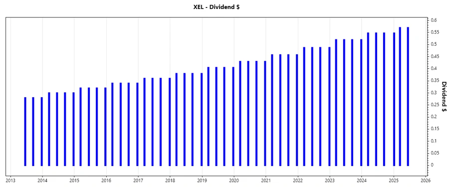 Dividend Growth Chart