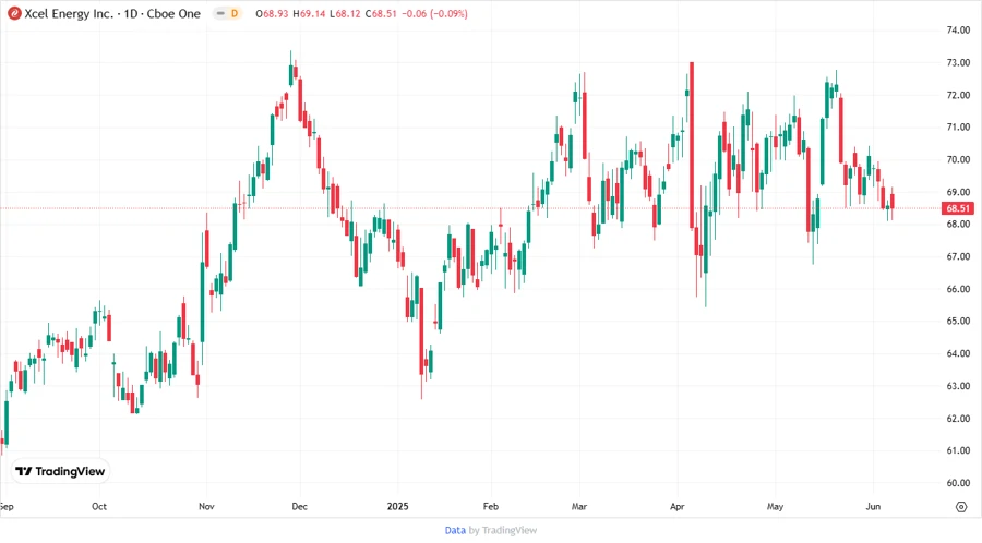 Price Development Chart