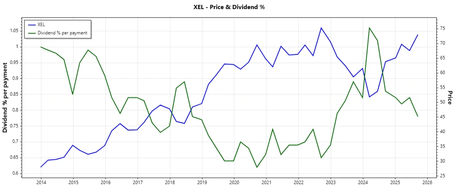 Dividend History Chart
