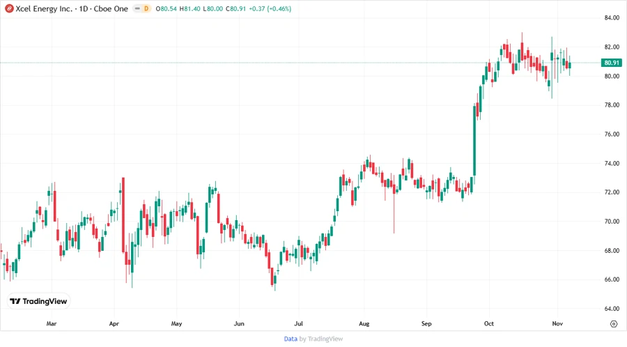 Stock Price Development Chart