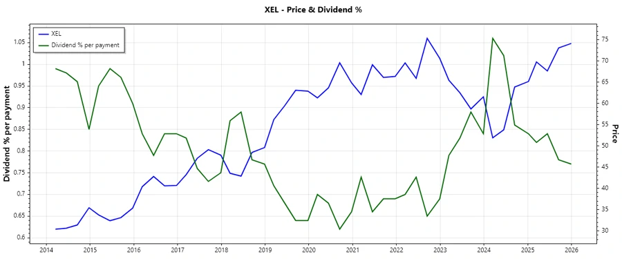 Stock dividend history chart
