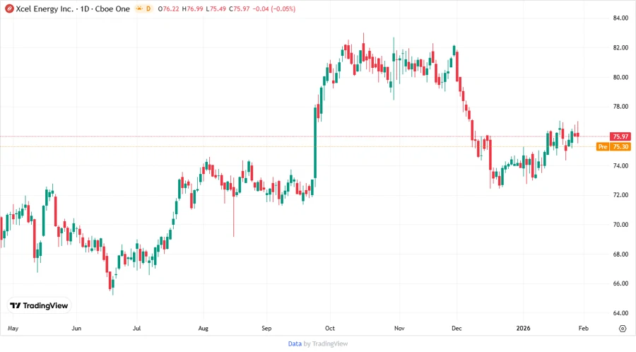 Price Development Chart