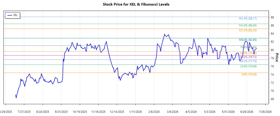 Xcel Energy Inc. Stock Chart
